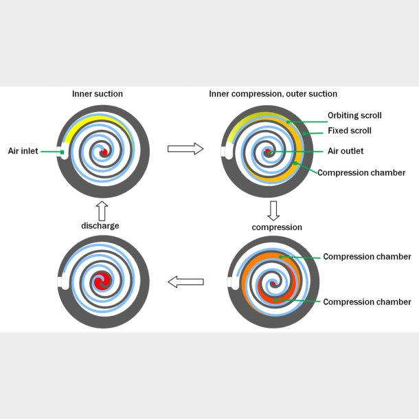 Scrollkompressor 4,5Kw, 670l/m, 10bar, 300l tank